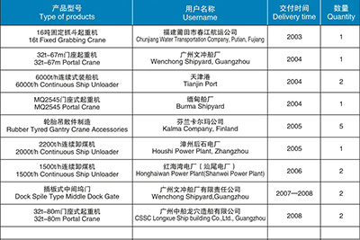 起重機械、港口機械產(chǎn)品匯總表（2003-2012）
