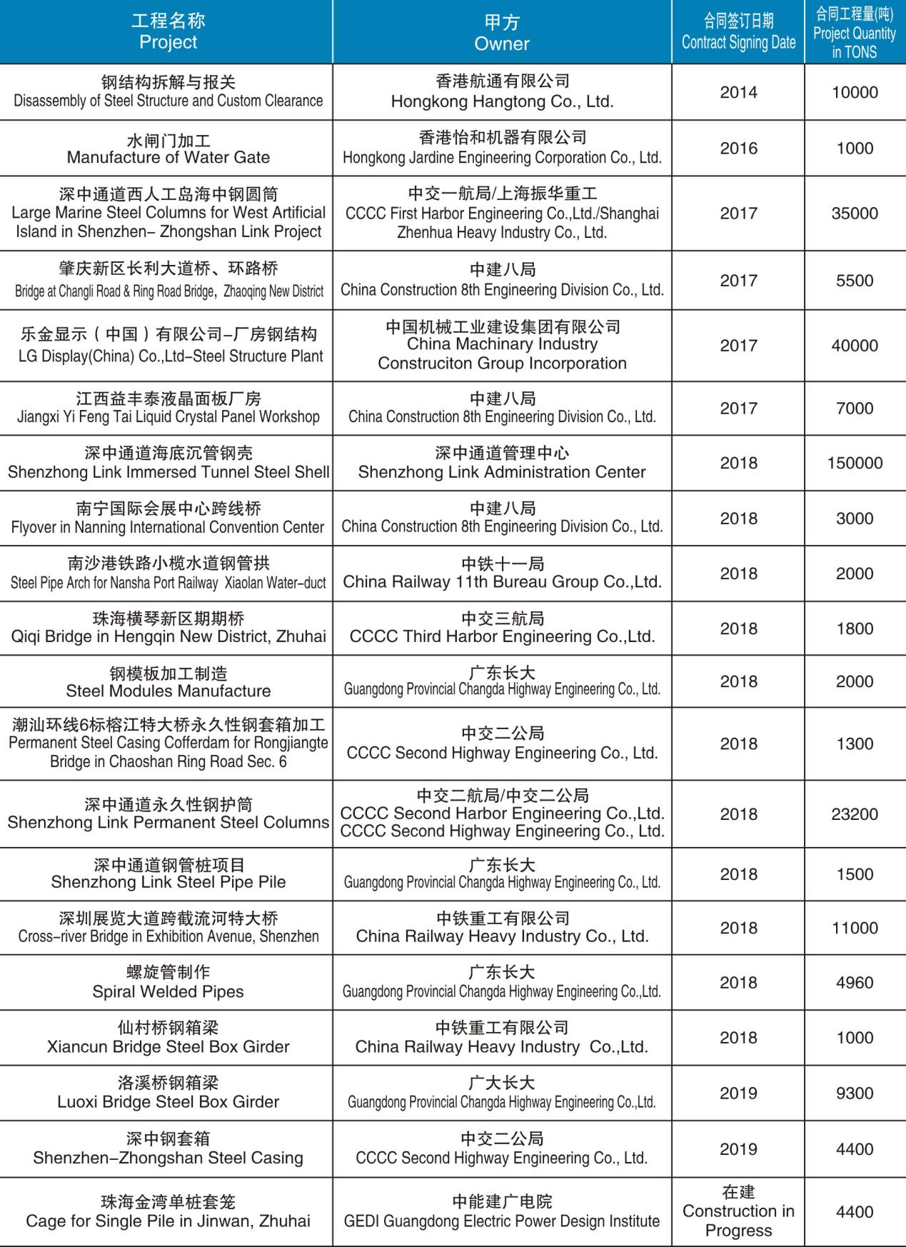 鋼箱梁制造、安裝項(xiàng)目匯總表（2014-在建）